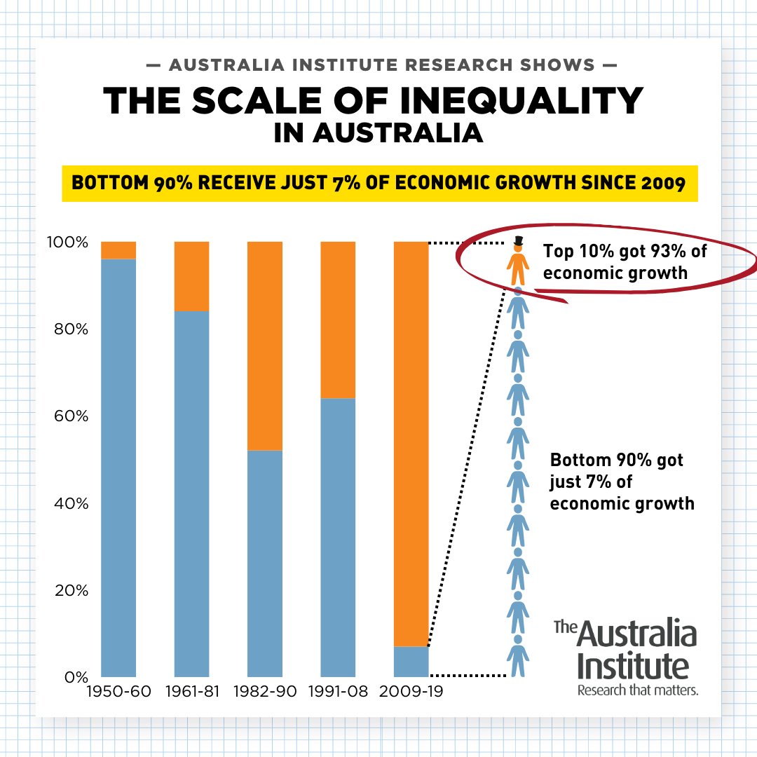 Australia Institute tweet media