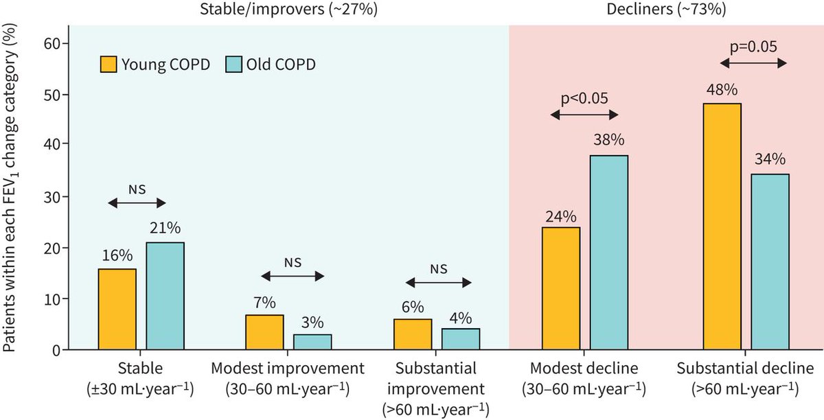 ERJ Open Research: Young COPD patients suffer from significant disease burden, and display an altered biomarker and disease progression profile reflected by an accelerated risk of lung function decline bit.ly/4ecdYbF