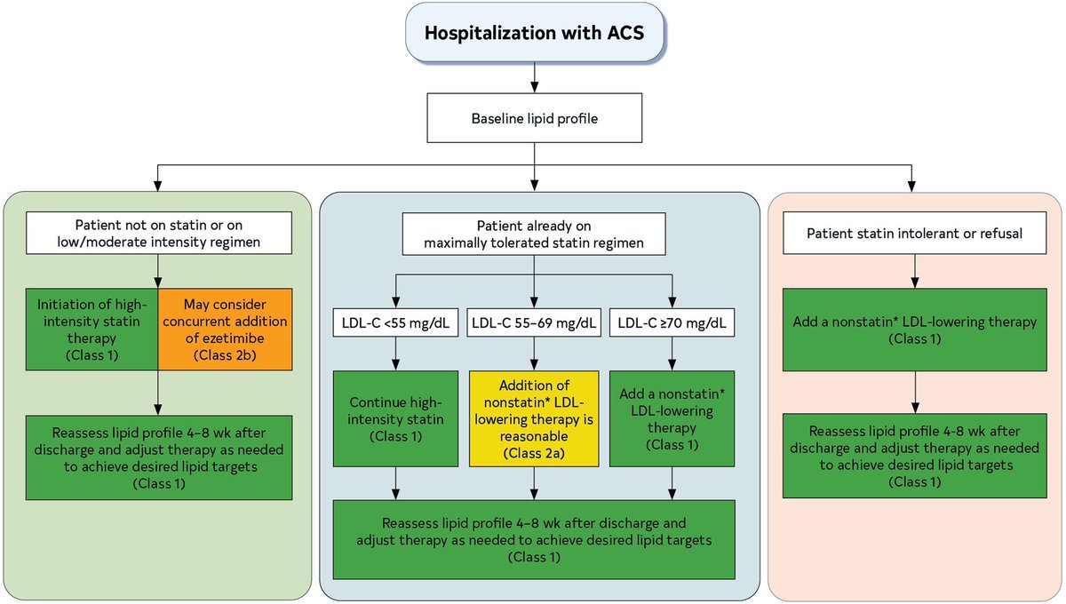 Algoritmo de tratamiento hipolipemiante en las nuevas guías 2025  ACC/AHA/ACEP/NAEMSP/SCAI de síndrome coronario agudo 

Paciente en dosis máxima de estatina:

🔗 c-LDL&gt;70 mg/dl —&gt; recomendable añadir terapia combinada (clase I) 
🔗 c-LDL 55-69 mg/dl —&gt; razonable añadir terapia