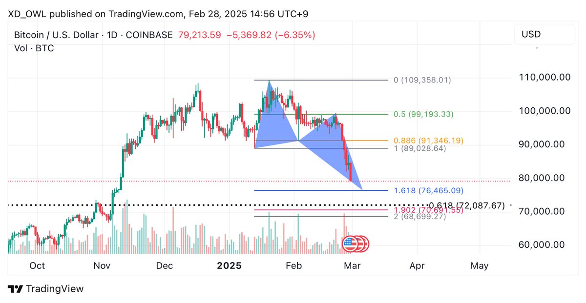 XD210K's tweet image. timing 
shorterm 

#usdt.d #bitcoin #Altcoins