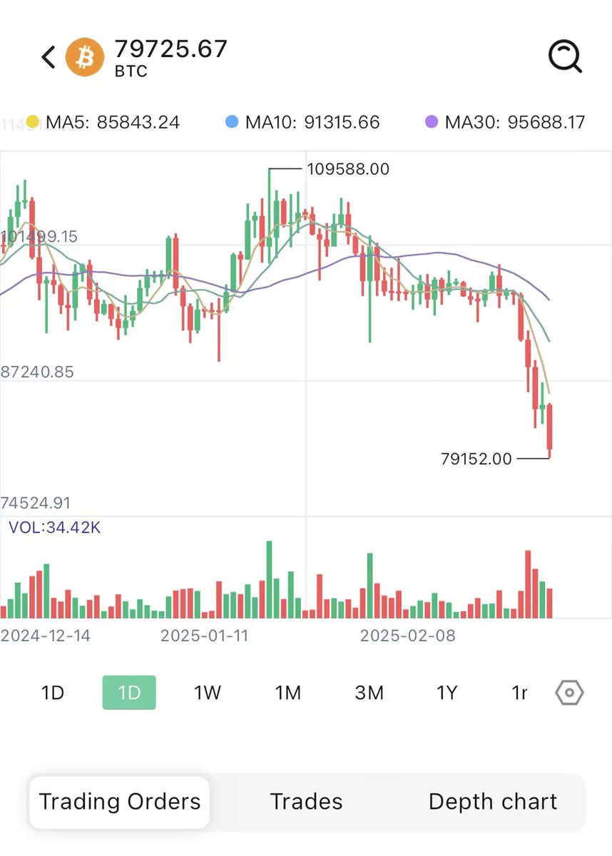 又到了重复那句话的时候，“市场恐慌我贪婪“ 兄弟们冲！  $BTC