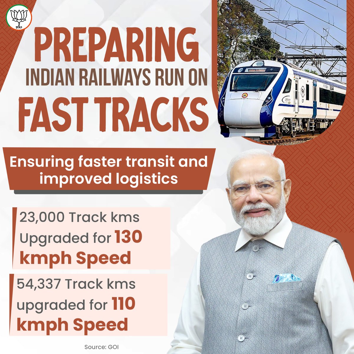 BJPSTMORCHA's tweet photo. Indian Railways is accelerating with 23,000 TKM upgraded for 130 kmph speed and 54,337 TKM for 110 kmph, ensuring faster transit, improved logistics, and enhanced connectivity.
#RailwayModernization
#FastTracks https://t.co/XgK2TSkRs3