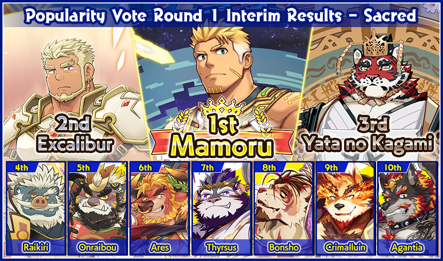 CraveSaga_ERO's tweet photo. Announcing the interim results of the #PopularityVote!

*The final results will be announced around March 10th, so make sure to vote in time!

#CraveSaga https://t.co/b3VPGdGoga