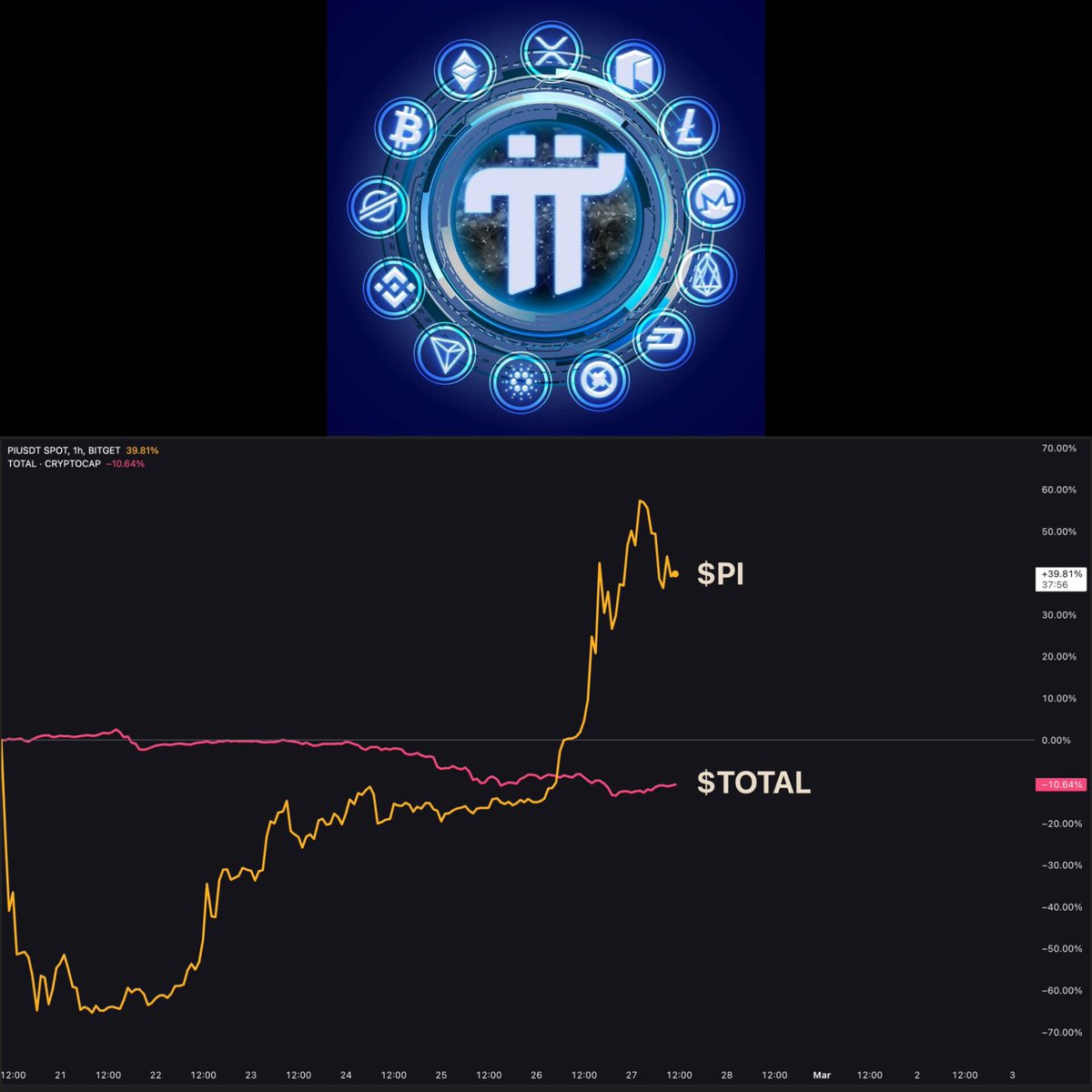 When all the #Crypto Coins including #Bitcoin &amp; #Ethereum pouring Blood on the streets 🩸 , The #PiNetwork showed the Strength &amp; Stability with the help of millions of #Pioneers ! 🔥💪

$Pi outperformed the total #Crypto Market cap for Entire Week! 💹📊

Bleeding Market tells