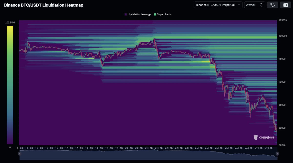 cryptorover's tweet photo. All the downside liquidity is grabbed.  

You know what comes next! https://t.co/kHIUn4e4EQ