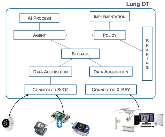 Sensors_MDPI's tweet photo. Lung-DT: An AI-Powered Digital Twin Framework for Thoracic Health Monitoring and Diagnosis
https://t.co/ZWoH9A1nvu
#Digital #Twin; #IoT #sensors; #image #processing; #lung #healthcare; #smart #healthcare; #convolutional #neural #network; #deep #learning https://t.co/geBnTqddUc