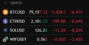 137 -> 126 🩸

Just closed 75% of my short position - holding a bit more in case this tumbles