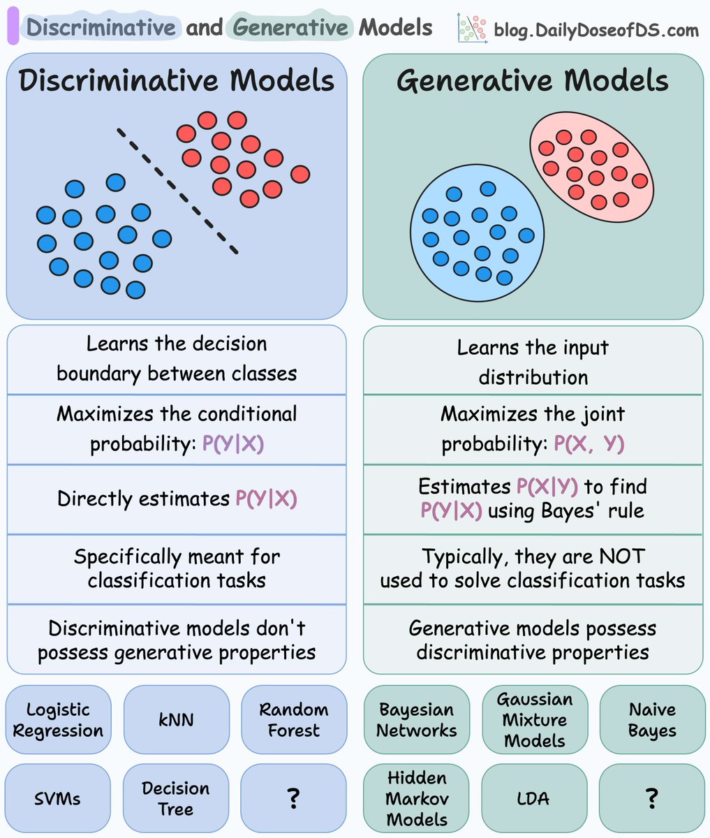 _avichawla's tweet image. Generative vs. discriminative models in ML:

Generative models:
- learn the distribution so they can generate new samples.
- possess discriminative properties—we can use them for classification.

Discriminative models don&apos;t have generative properties.