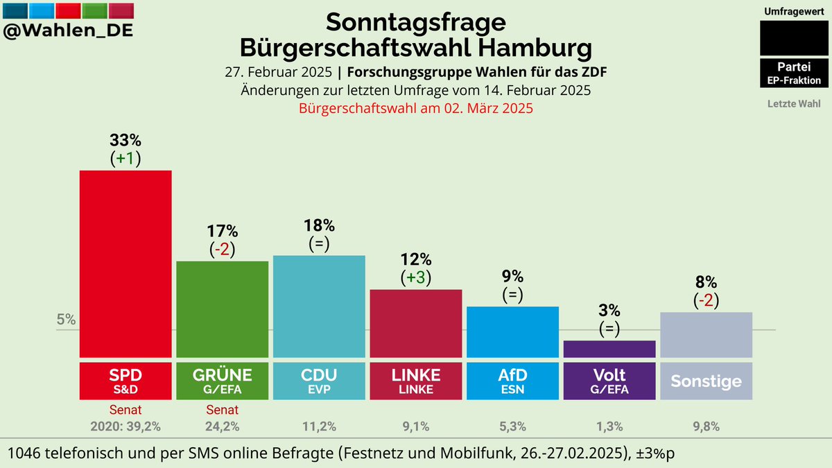 Guten Morgen. Endspurt in #Hamburg. Für bezahlbare Mieten, schnelle Termine beim Arzt und weniger Warten auf Bus und Bahn (und das wir deutlich vor den Blaubraunen liegen).