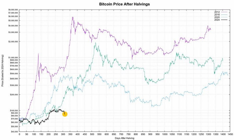 $BTC is de-correlating from prior cycles.