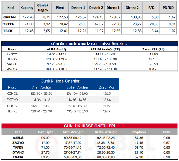 Aracı Kurumların Günlük  Hisse Önerileri 28.02.2025 #garan #tkfen #tskb #ekgyo #tuprs #sahol #astor #kchol #ekgyo #ulker #tuprs #asels #zrgyo #tkfen #oyakc