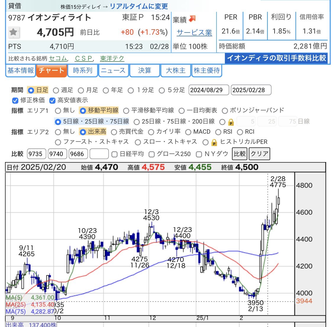 イオンディライト 1株5400円 このチャート📈
