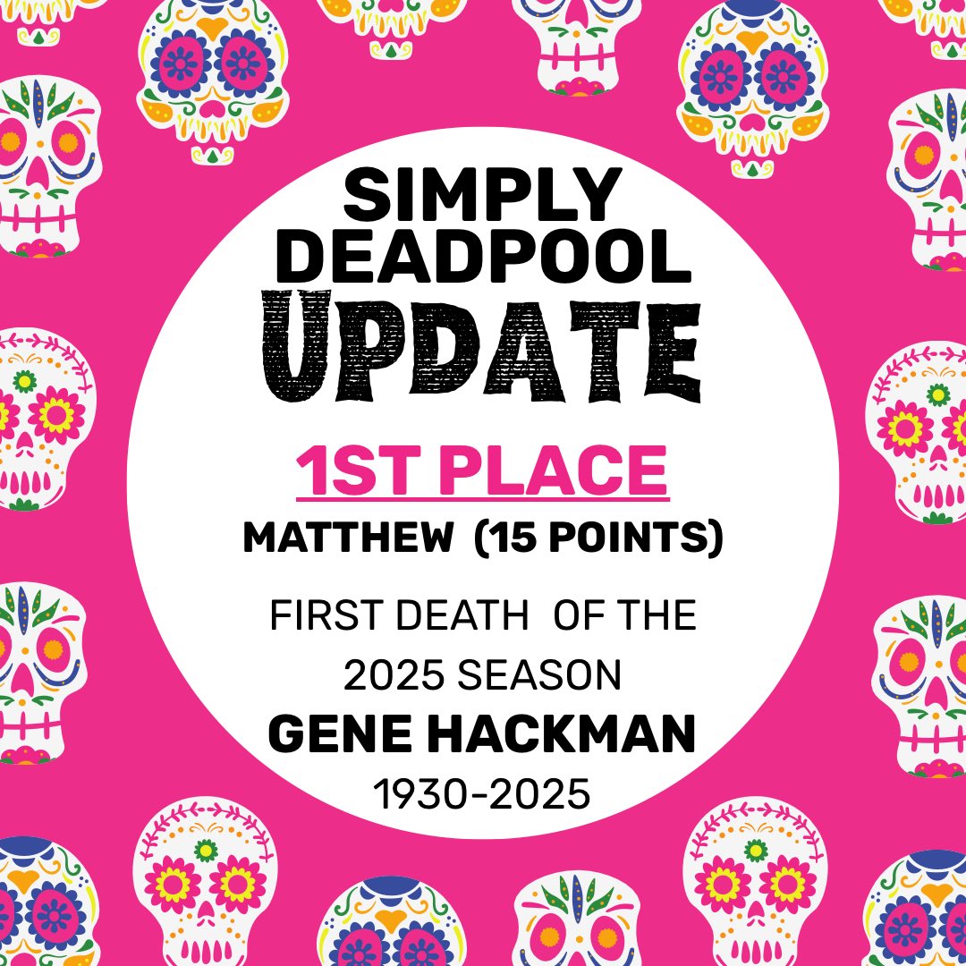 Matthew pulls out on top (15 points) with the first death of the 2025 Deadpool with #genehackman (5 points) and the first death of the calendar month (10 points).