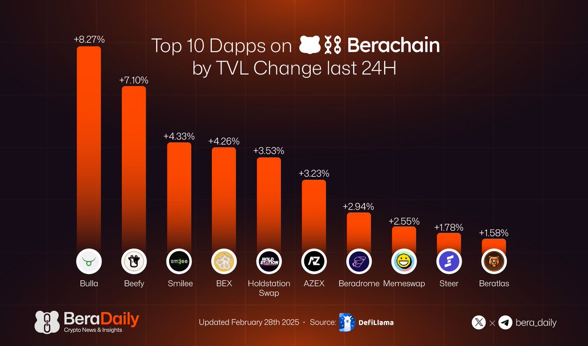 Bera Daily 🐻⛓ (@bera_daily) on Twitter photo Top 10 Dapps on Berachain by TVL Change last 24H
<a href="/BullaExchange/">Bulla</a>
<a href="/beefyfinance/">Beefy</a>
<a href="/SmileeFinance/">Smilee</a>
BEX
<a href="/HoldstationW/">Holdstation - The DeFAI Smart Wallet</a>
<a href="/azex_io/">AZEx 🪼</a>
<a href="/beradrome/">Beradrome (🐻,🚴)</a>
<a href="/memeswapfi/">Memeswap</a>
<a href="/steerprotocol/">Steer Protocol | 🐂</a>
<a href="/BerAtlasFi/">Beratlas Finance🐻⛓️</a> Top 10 Dapps on Berachain by TVL Change last 24H
<a href="/BullaExchange/">Bulla</a>
<a href="/beefyfinance/">Beefy</a>
<a href="/SmileeFinance/">Smilee</a>
BEX
<a href="/HoldstationW/">Holdstation - The DeFAI Smart Wallet</a>
<a href="/azex_io/">AZEx 🪼</a>
<a href="/beradrome/">Beradrome (🐻,🚴)</a>
<a href="/memeswapfi/">Memeswap</a>
<a href="/steerprotocol/">Steer Protocol | 🐂</a>
<a href="/BerAtlasFi/">Beratlas Finance🐻⛓️</a>