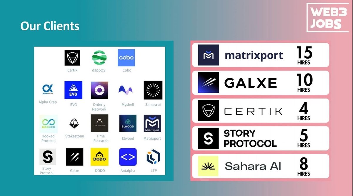 Web3Job88's tweet image. ‍Want to hire top talents in #web3 &amp;amp; #AI?     
Reach Out us!  

🌏60,000+ Strong Network  
🤝Deep Partnerships with @Bybit_Official @Matrixport_EN @StoryProtocol @SaharaLabsAI @Roblox

🙋‍Join us Now!