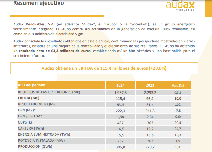 JCPF_Carlos's tweet photo. #AUDAXRENOVABLES #AUDAX #ADX 

✍️Buenísimos resultados que si el mercado los quiere mostrar como descontados del precio cotización, sería manipulación pura y dura.

📌Informe de Resultados correspondiente al ejercicio 2024 en comparativa con el ejercicio 2023.

✅EBITDA: 115,4M€ (+20%).
✅RESULTADO NETO: 63,3M€ (+102%)
✅DFN: 222,4M€ (-7,8%).
✅DFN / EBITDA* 1,9x (-0,6x). Interesante dato.

Eleva CARTERA (TWh)  ENERGIA SUMINISTRADA (TWh)  POTENCIA INSTALADA (MW) y PRODUCCIÓN (GWh).
