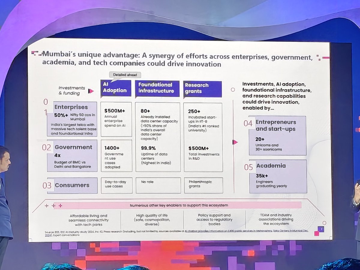 bombaylives's tweet image. Mumbai regaining it&apos;s lost decade on startups to Bangalore and Hyd , Great initiatives and support will surely bring back more business #mtw #mumbaitechweek @CMOMaharashtra @Dev_Fadnavis