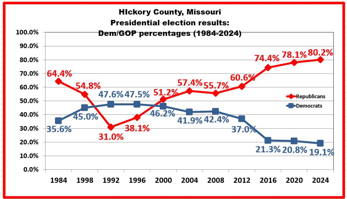 bennel62's tweet image. #Greetings from #snookered #TrumpsAmerica: #Rural #workingclass #poverty-stricken Hickory County, #Missouri where 46.6% of residents are on #Medicaid or #Medicare paulsnewsline.blogspot.com/2025/02/greeti…