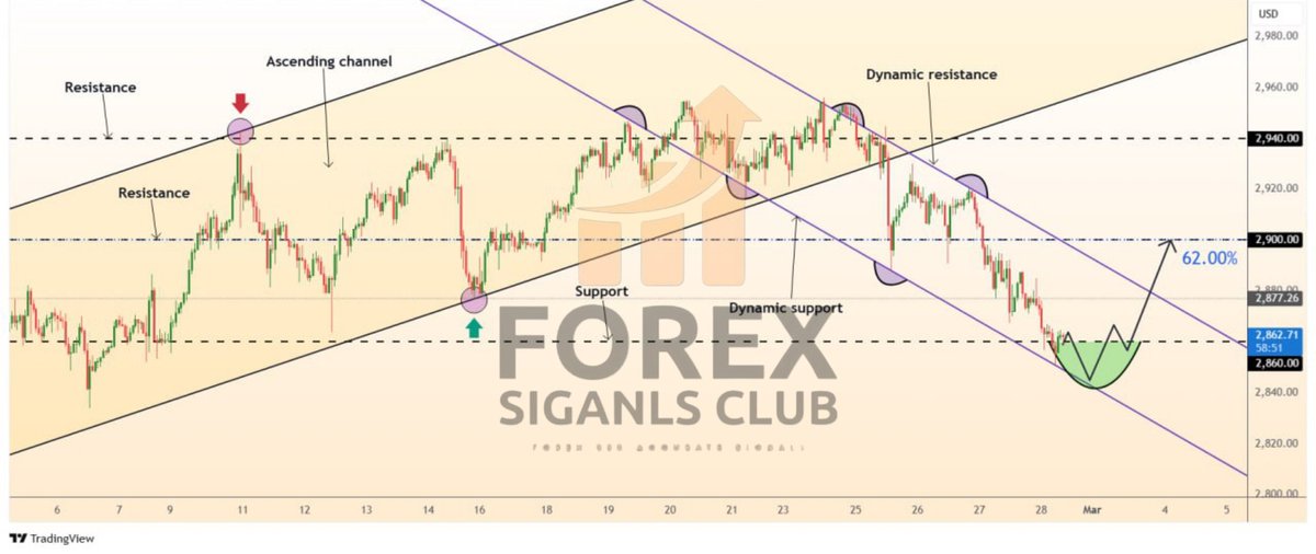 🏆 Forecast for #GOLD
GOLD -&gt; local oversold
—————————
GOLD is under an ascending channel between trend lines.

The price is moving from the lower trend line and support level.

Indicators on small timeframes indicate oversold.

We expect that XAUUSD after consolidation above the