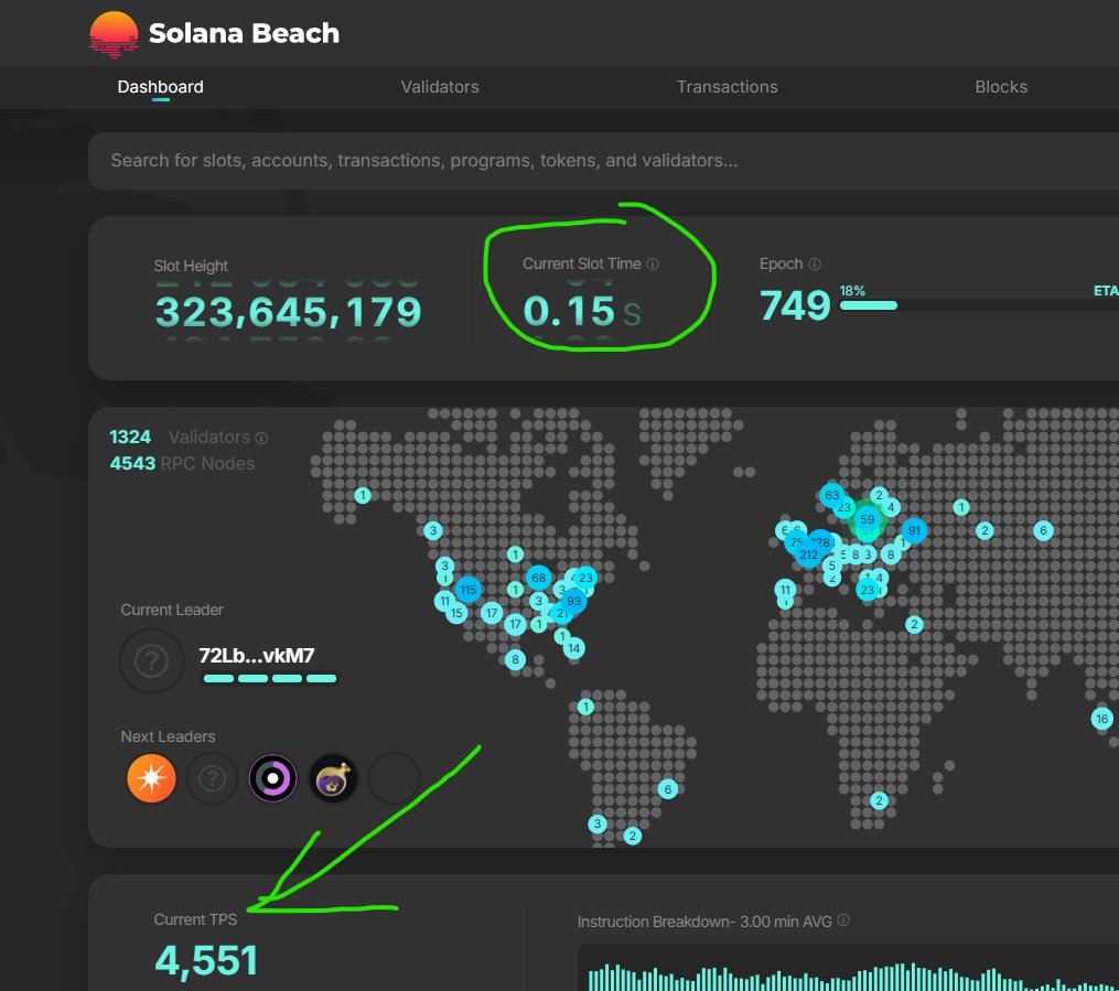 Bruce Wayne 👹 (@brucewaynexbt) on Twitter photo <a href="/crypto_banter/">Crypto Banter</a> Reality
Sonic vs. Solana
$SOL : 4551 TPS, 0.15 block time
$S : 5 TPS, 0.4 block time <a href="/crypto_banter/">Crypto Banter</a> Reality
Sonic vs. Solana
$SOL : 4551 TPS, 0.15 block time
$S : 5 TPS, 0.4 block time