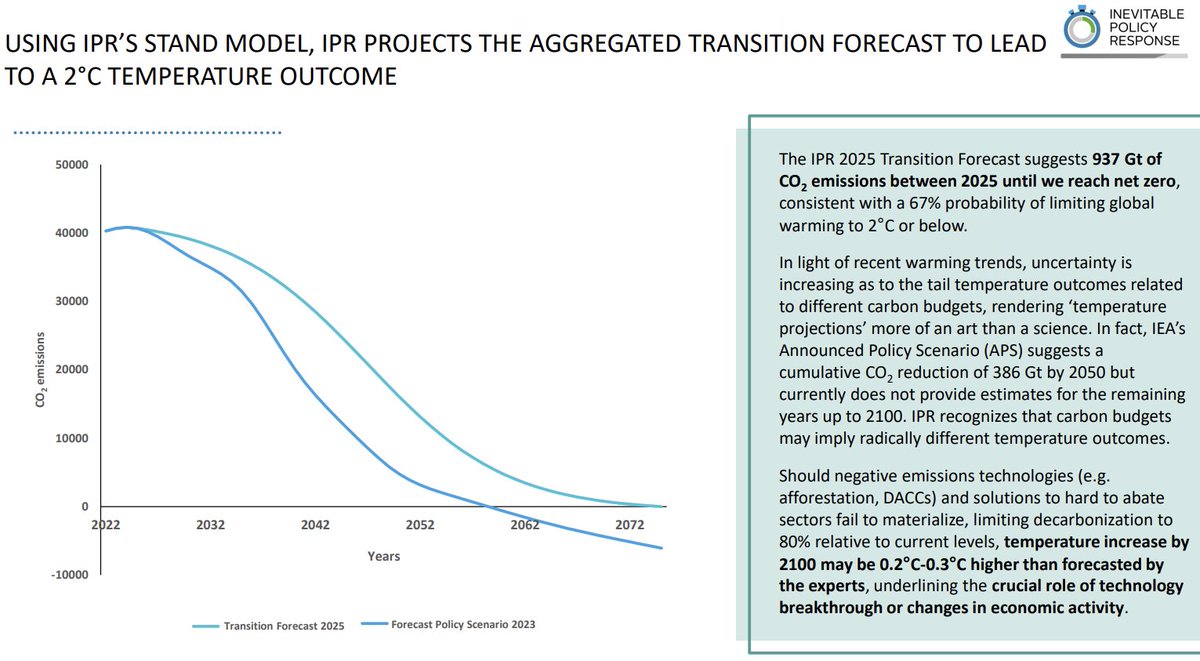 Inevitable Policy Response surveyed 250 experts Nov-Dec 2024 and found that they still the world stays below 2C. And only blows past 2C if negative emissions tech fails to materialize. 

What will a Feb-Mar 2025 survey say?
Report here: ipr.transitionmonitor.com/cms/wp-content…