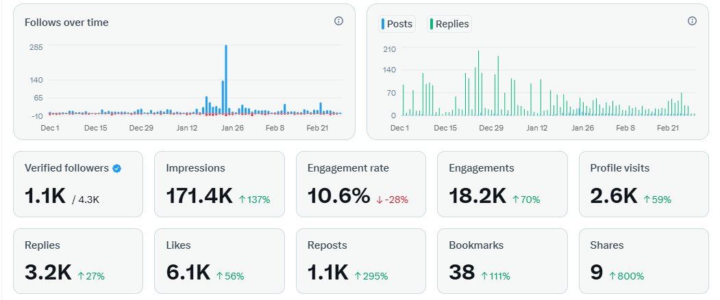 Snaky_base_eth's tweet image. Let's make this now 

connect with me help me to reach 5m impressions

in 3 months this is 175k impressions not good