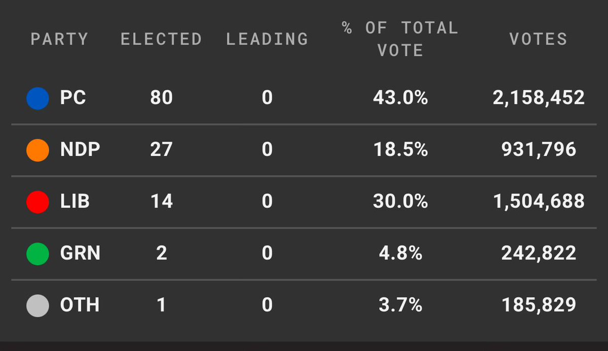 Here’s the final result from last night. 

#onpoli #ONelxn