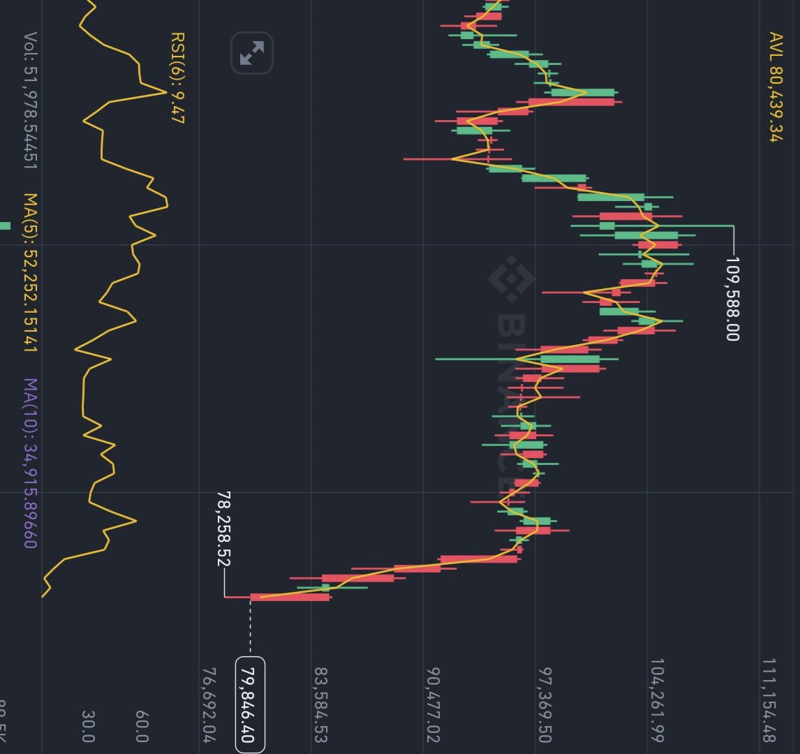 CStreza's tweet image. 🚀 BREAKING: Technical analysis just got a whole new level of accuracy!

Looking at this chart, it’s crystal clear… We’re about to take off! 📈🔥

When TA meets pareidolia, you know it’s time to BUY or HODL 😂

What do you see? 👀 #Crypto #ChartArt #TA #Egld #Bitcoin #Trump