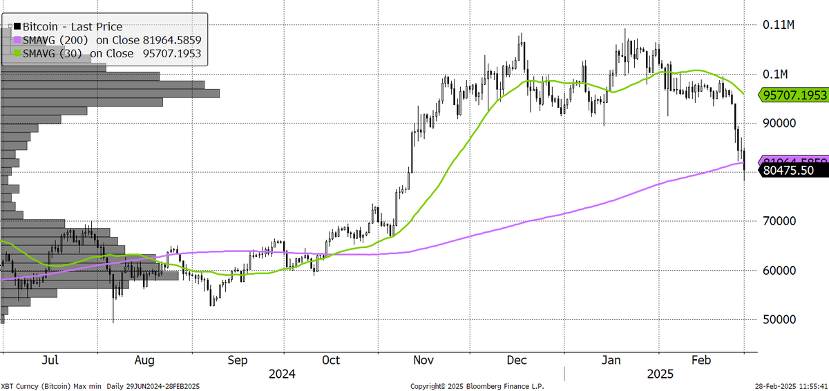 Bitcoin back to the 200 day moving average. The Trump election breakout took place at $70k. Support zone close at hand.