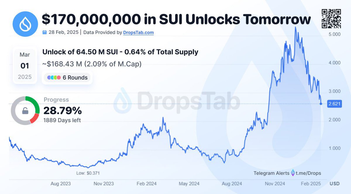 CryptoLuffy007's tweet photo. 🔓 Almost $170M worth of 🚀 SUI will be unlocked tomorrow, representing 2.09% of the current market cap. 

Notably, 0.5% is allocated to early contributors and Series A &amp; B participants, including a16z, Electric Capital, YZi Labs, and Coinbase Ventures, among others. https://t.co/FNJaqspsAV