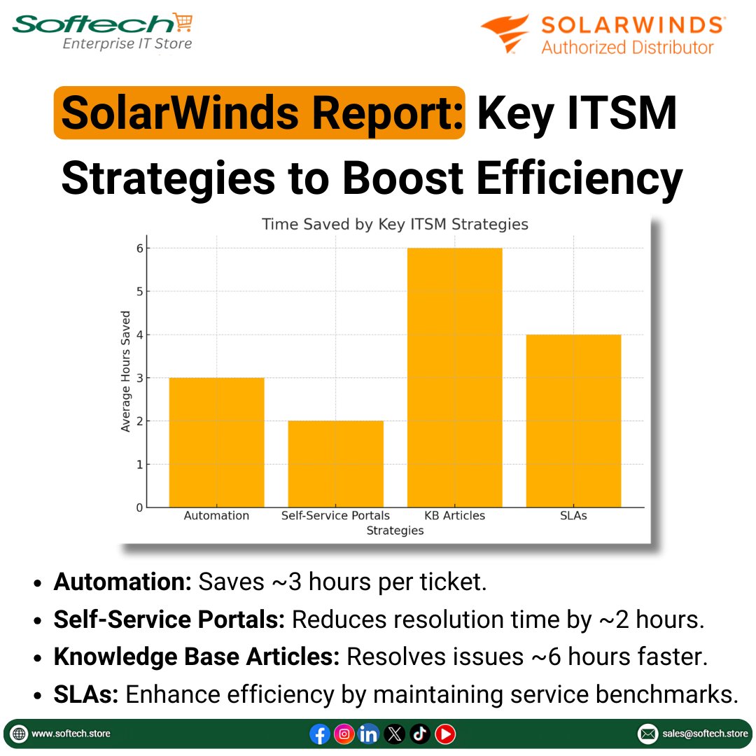 softech_store's tweet image. 🌟 SolarWinds Report: Top ITSM Strategies to Boost Efficiency 🌟
Softech as an authorized distributor💼
📚 Learn More: softech.store
📅 Book a Consultation: softech.store/pages/book-app…
📩 Contact Us: Sales@softech.store
#softech #solarwinds #2025 #