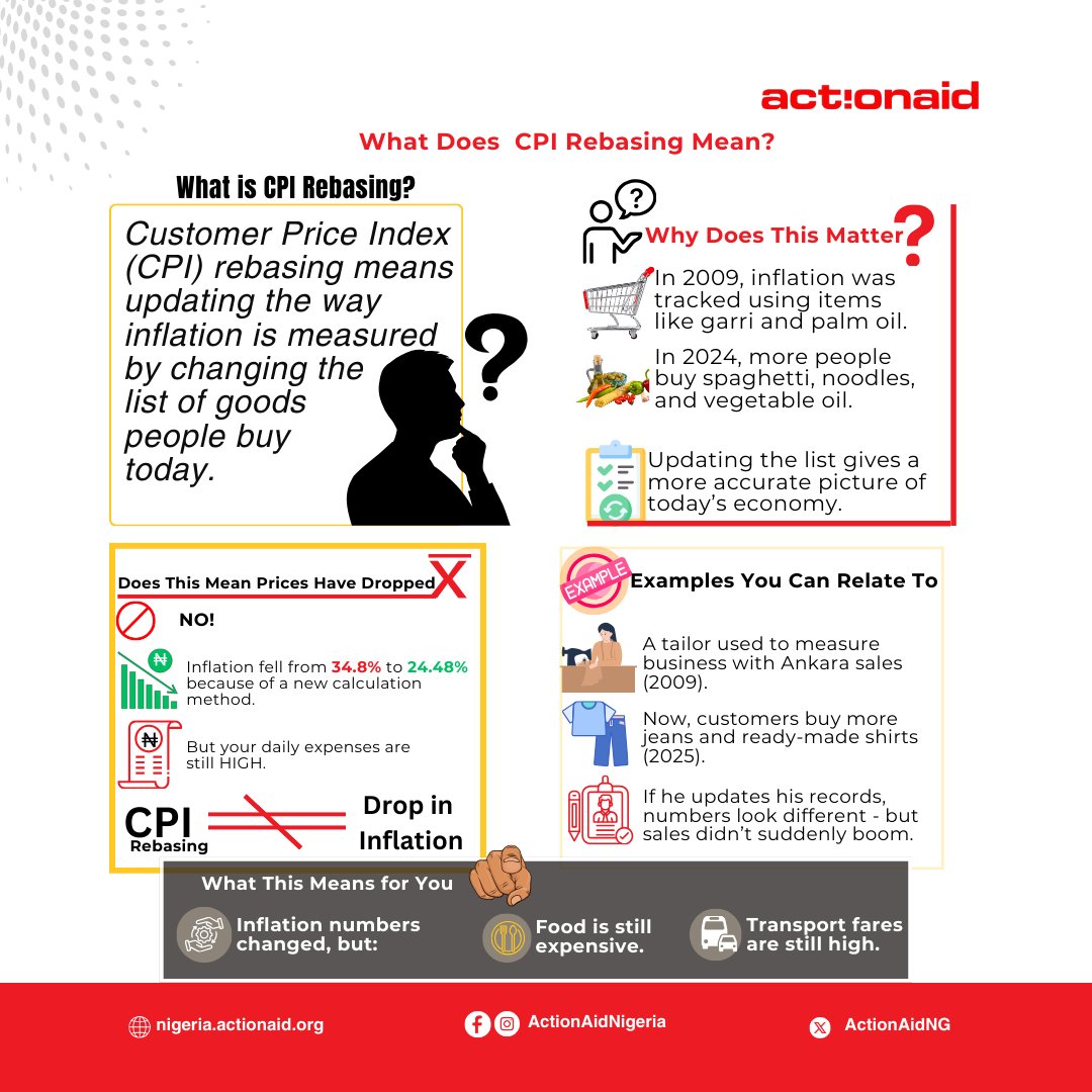 Nigeria recently introduced Consumer Price Index (CPI) rebasing, changing how inflation is measured. This dropped the official rate from 34.8% to 24.48%, but prices haven’t fallen - just the calculation method has changed. #CPIRebasing