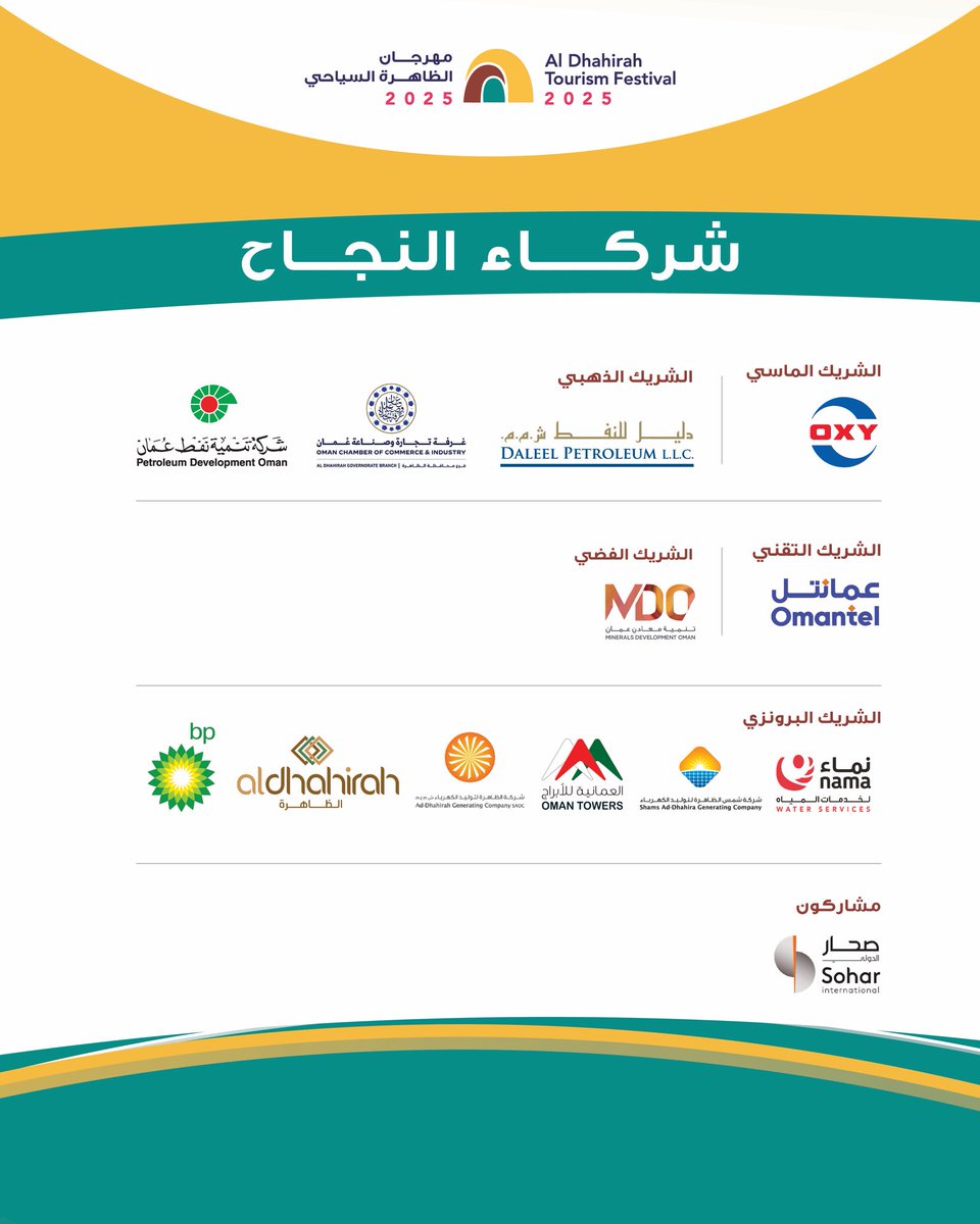 خلال شهرٍ واحد فقط…
رصد #مهرجان_الظاهرة_السياحي في موسمه الثاني ٣٧٥ ألف زائر و ١٢٤٧ مستفيد بشكل مباشر من أبناء المحافظة موزعين بين أسر منتجة والمرأة الريفية والباحثين عن عمل ومؤسسات صغيرة ومتوسطة.