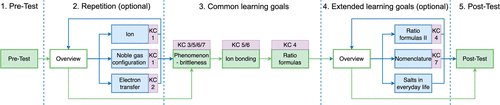 Chemistry_Net's tweet image. Exploring Data Mining in Chemistry Education: Building a Web-Based Learning Platform for Learning Analytics | Journal of Chemical Education #chemistry #data_mining #chemical_education