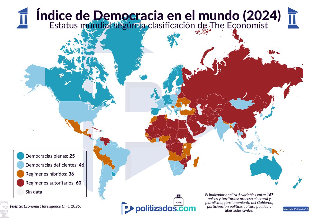 🏛️🗺️ Situación mundial sobre la #democracia (2024) según The Economist:

-Democracias plenas: 25
-Democracias deficientes: 46
-Regímenes híbridos: 36
-Regímenes autoritarios: 60.