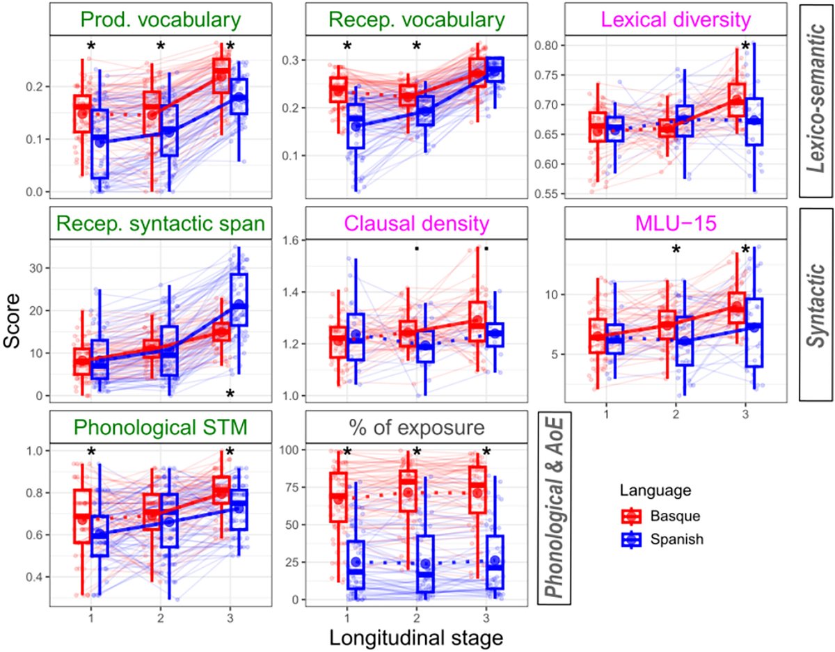 ✍️ #BCBLpaper in #ChildDevelopment | The contribution of the amount of linguistic exposure to #bilingual #language development: Longitudinal evidence from preschool years.

Pérez-Navarro, J, (<a href="/josejperez_/">Jose Pérez-Navarro</a>) and Lallier, M (<a href="/_MarieLallier_/">Marie Lallier</a>)

+info⬇️

srcd.onlinelibrary.wiley.com/doi/full/10.11…