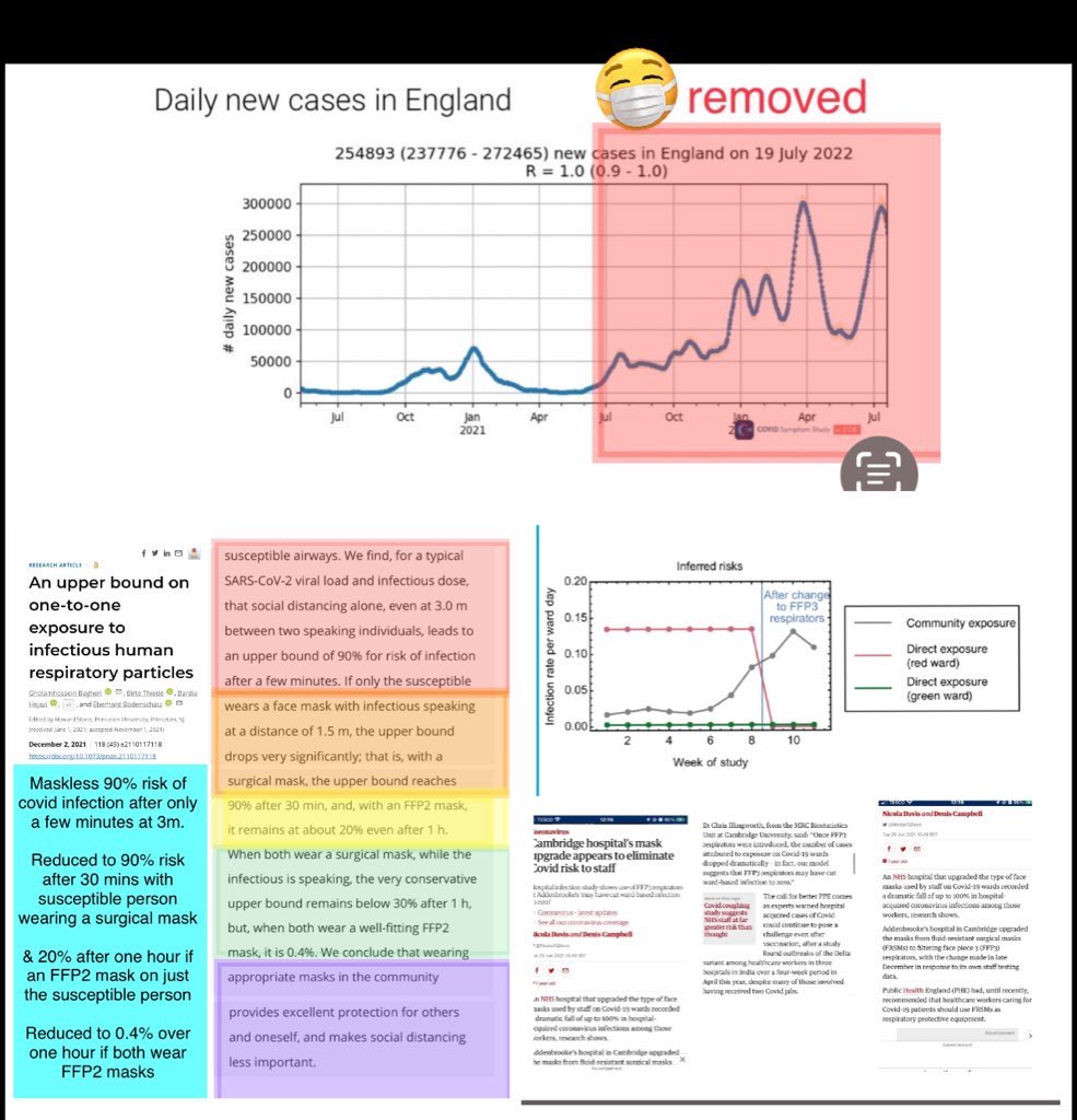 SallyBourliakas's tweet photo. @PrognosticChats I always post these 2 papers when asked if either FFP2 or FFP3 masks work better than FRSM (blue surgical masks)
Ffp3 mask study Addenbrookes CUHNFT
https://t.co/fvyH5tavQw
Nov 2021
Mark Ferris
Risk reduced to 0.4% by both wearing
FFP2
PNAS Dec 2021
https://t.co/GlZI7Wi6qr https://t.co/IiOWpwAA1O