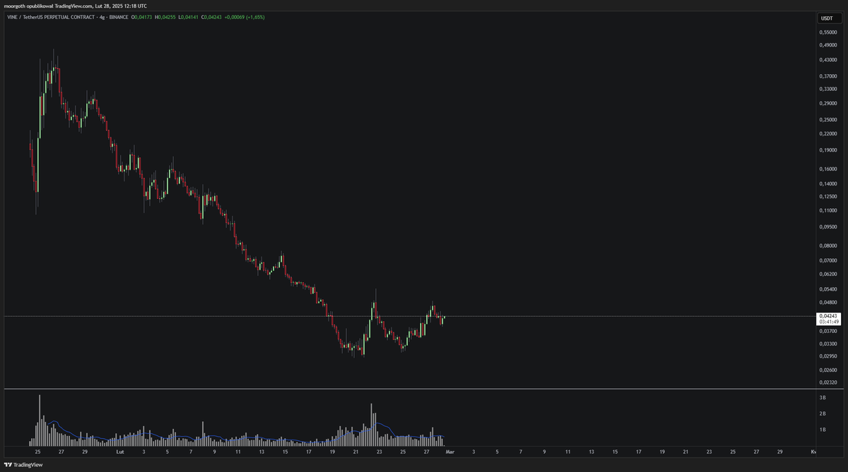 3_Y9K's tweet photo. Market down 
$Vine strong 
Interesting https://t.co/pVWpLyeAkq