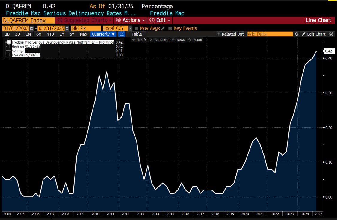 BitcoinNewsCom's tweet photo. NEW: Freddie Mac delinquency rates on multifamily housing hit levels higher than during the Great Financial Crisis 👀 https://t.co/itxdIu3Vbc