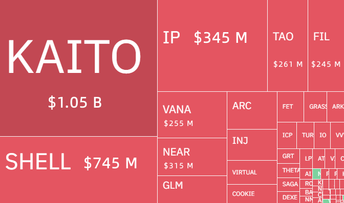 CryptoNews_AMA's tweet photo. Hot #Crypto #AI #tokens 24h Volume

1. $KAITO #KAITO 
2. $SHELL #Myshell
3. $IP #story 
4. $NEAR #NEAR Protocal
5. $TAO #Bittensor
6. $FIL #Filecoin 
7. $VANA #VANA 
8. $GLM #Golem
9. $RENDER #render 
10. $INJ #Injective 

$FET $ICP
#AItoken #AIAgent #Altcoins #Crypto #AICrypto https://t.co/UoHzvJc1cP