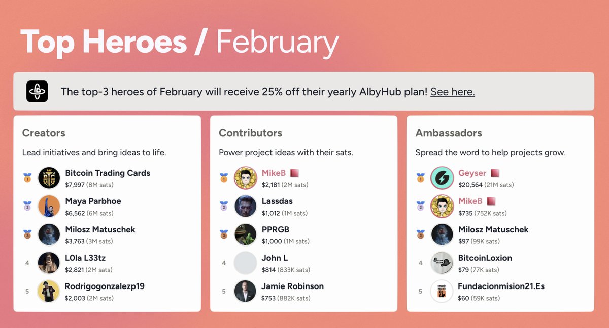 🏆 The TOP HEROES of February are out! 
Geyser's Hall of Fame celebrates the individuals pushing grassroots Bitcoin Adoption forward.

This month's Heroes are sponsored by <a href="/getAlby/">Alby 🐝</a>, providing a 25% discount for their yearly AlbyHub. 

Top Creators
<a href="/btc_cards/">Bitcoin Trading Cards</a>, <a href="/MayaPar25/">Maya Parbhoe</a>,