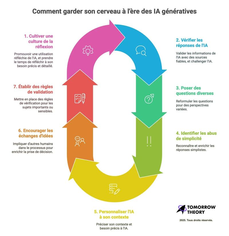 Comment garder son cerveau à l'ère des #IA génératives🧠
v/<a href="/tomorrow_theory/">Tomorrow Theory</a>