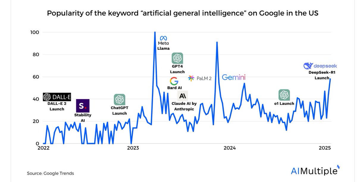 When Will AGI/Singularity Happen? ~8,600 Predictions Analyzed research.aimultiple.com/artificial-gen…
👉 What‘s your take <a href="/bengoertzel/">Ben Goertzel</a> ?