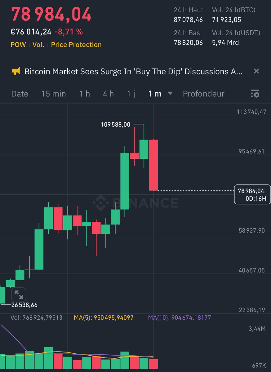 MrFoxCapInvest's tweet photo. Hello la commu,

La période actuelle est dure mentalement mais me rappelle le précédent cycle 📈📉📈

Avant d’aller chercher un top à 69k, nous avions connu une très grosse correction.

L’avenir nous précisera tout ça hein… 🔮 

#bitcoin
#solana https://t.co/gQX5FBVmkF