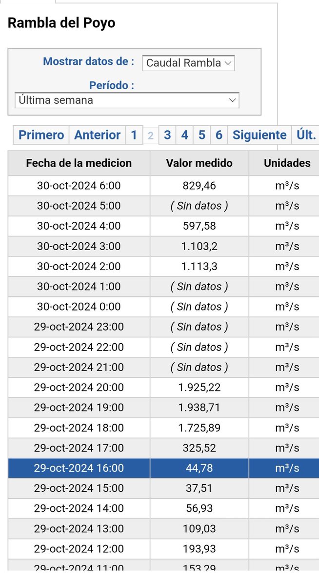 epesimo's tweet photo. @PilarBernabe NO pisó el #CECOPI
A las 12:00h el caudal era d 193m³/s y @SalomePradas a las 14:20h emite Alerta y ordena a Municipios observar, avisar y medidas. A las 16:00h ya ha bajado a 44m³/s.
Es a partir d entre las 18 y 20:00h q se registra casi 2000m³/s

#LaHora28F #Psoe