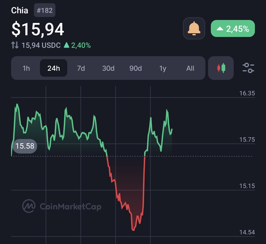 It's like $XCH initially tried to follow the overall downtrend, but then Crypto-God joined and said: "Nope, you are a #RWA token. Stay green!" 😇📈
#chia