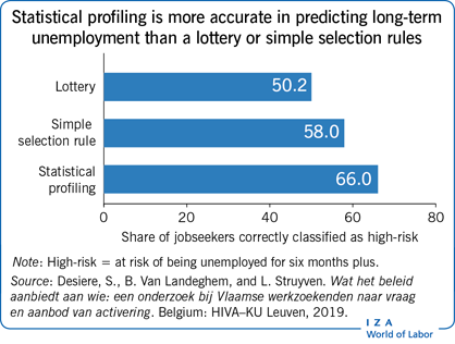 IZAWorldofLabor's tweet image. 'Statistical profiling of unemployed jobseekers' by Bert Van Landeghem @sheffielduni, Sam Desiere @ugent and  @LudoStruyven  @KU_Leuven: Statistical #profiling models help to identify #jobseekers at risk of long-term unemployment, but have their limits.

wol.iza.org/articles/stati…