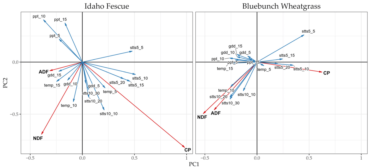 New in Grasses! 🌿

"Influence of Temperature and Precipitation on the Forage Quality of Bluebunch Wheatgrass and Idaho Fescue During the Dormant Season" by Noah G. Davis, Sam A. Wyffels &amp; Timothy DelCurto.

Read here👉 mdpi.com/2813-3463/4/1/5

#Forage  #Science #ClimateImpact 🌦
