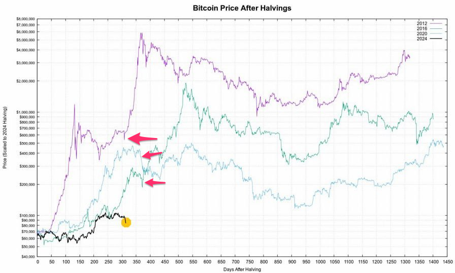 bitcoin2go's tweet photo. 👀 Bitcoin verliert seine Korrelation zu den alten Zyklen!

BTC ist durch die lange Konsolidierung und den aktuellen Dip doch deutlich von den alten Zyklen abgewichen. Das sind erstmal die Fakten.

ABER: Dass die Performance generell "schwächer" in Bezug auf die prozentuale Entwicklung ist, ist völlig normal und liegt in der Natur der Sache, dass BTC immer größer wird und damit immer mehr Kapital für weitere Steigerungen nötig ist. Stichwort "Diminishing Returns". (Meine Meinung).

💡 Meine Hypothese
Die aktuelle Entwicklung lässt zudem die Vermutung nahe, dass der 4-Jahres-Zyklus sich verändert und eben vielleicht nicht genauso läuft wie alle anderen zuvor. Etwas, von dem ich schon vor dem Bitcoin Halving letztes Jahr gesprochen habe: https://t.co/nCjf5B7RRi

Dies betrifft dann vor allem auch den Zyklus und die Performance von Altcoins. Das Spiel hat sich einfach geändert:
https://t.co/RlehAk4Bdx

🥲 Ist das schlimm? NEIN!
Ich persönlich sehe in der Entwicklung überhaupt kein Problem. BTC wird größer und relevanter, und damit ändern sich auch die Spielregeln.

Durch Trump kommen viele unvorhersehbare externe Faktoren mit rein, die zusammen mit der Makro-Perspektive den Zyklus maßgeblich beeinflussen.

Dass er sich ändert, heißt nicht, dass wir jetzt in einen tiefen Bärenmarkt stürzen und "alles vorbei" ist. Es heißt lediglich, dass es nicht mehr 1:1 so "planbar" ist.

Wir könnten etwa nach der Korrektur auch schnell wieder Richtung 100k laufen und insgesamt den Zyklus einfach in längeren Konsolidierungen, also seitwärts, erleben. Dadurch verlängert sich alles, ist aber nicht so hart wie ein echter Bärenmarkt.

Alles ist denkbar und damit auch unklarer. Das wird einige nervös machen, denn Unsicherheit bzw. Unklarheit ist Gift für Anleger.

Ich persönlich sehe in all dem eine große Chance, denn auf die kommenden 3-4 Jahre gesehen bin ich sehr bullish, auch wenn der Weg und der Verlauf dorthin vielleicht holpriger oder ungeplanter verläuft.

⚠️ WICHTIG: 
Jeder sollte sich hier aber einen eigenen Matchplan machen. Seid so positioniert, dass euch solche Korrekturen nicht aus der Ruhe bringen. Nichts ist schlimmer als extreme Angst oder Gier für's Portfolio.

Ich bin jedenfalls auf jeden Dip vorbereitet und bleibe aktuell aber weiter defensiv, bis die Lage wieder absehbarer wird. Gegenbewegungen sind noch kein Trend.

Für meine Long Spot-Positionen werde ich aber so langsam weiter nachtanken, wenn wir wirklich das Gap schließen.

Jeder Zyklus hat seine Chancen. Vielleicht sind wir gerade in einer großen drin. Auf lange Sicht sehe ich es jedenfalls so.