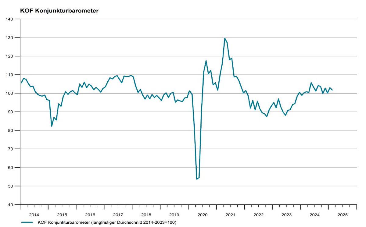 Im Februar sinkt das KOF #Konjunkturbarometer. Es bleibt jedoch, nach  einem Anstieg im Januar, über dem mittelfristigen Durchschnittswert (101.7).  Die Schweizer Konjunktur spürt Gegenwind, zeigt aber robuste  Perspektiven.

👉 kof.ethz.ch/news-und-veran…